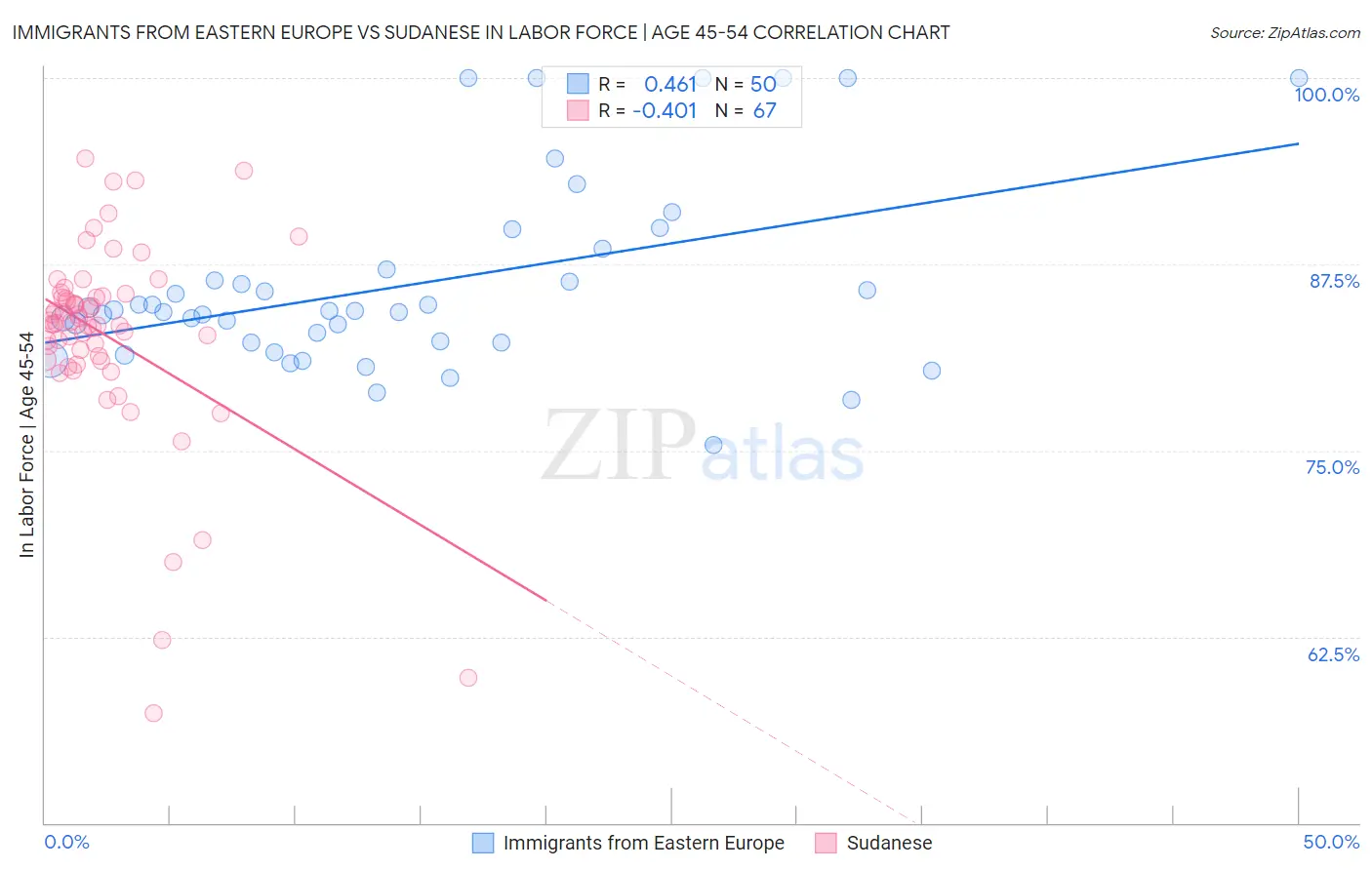 Immigrants from Eastern Europe vs Sudanese In Labor Force | Age 45-54