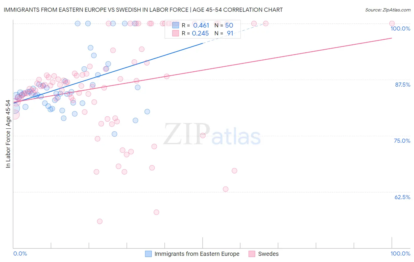 Immigrants from Eastern Europe vs Swedish In Labor Force | Age 45-54