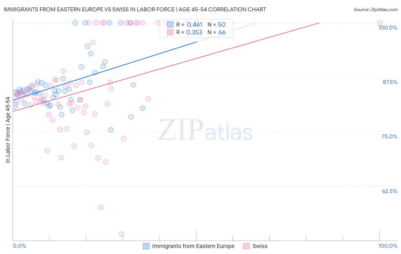 Immigrants from Eastern Europe vs Swiss In Labor Force | Age 45-54