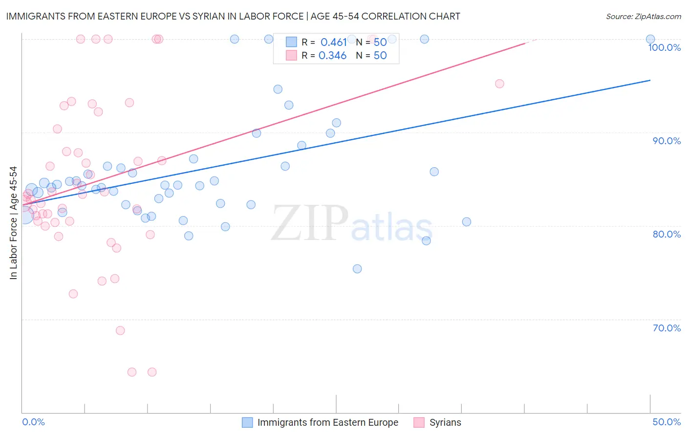 Immigrants from Eastern Europe vs Syrian In Labor Force | Age 45-54