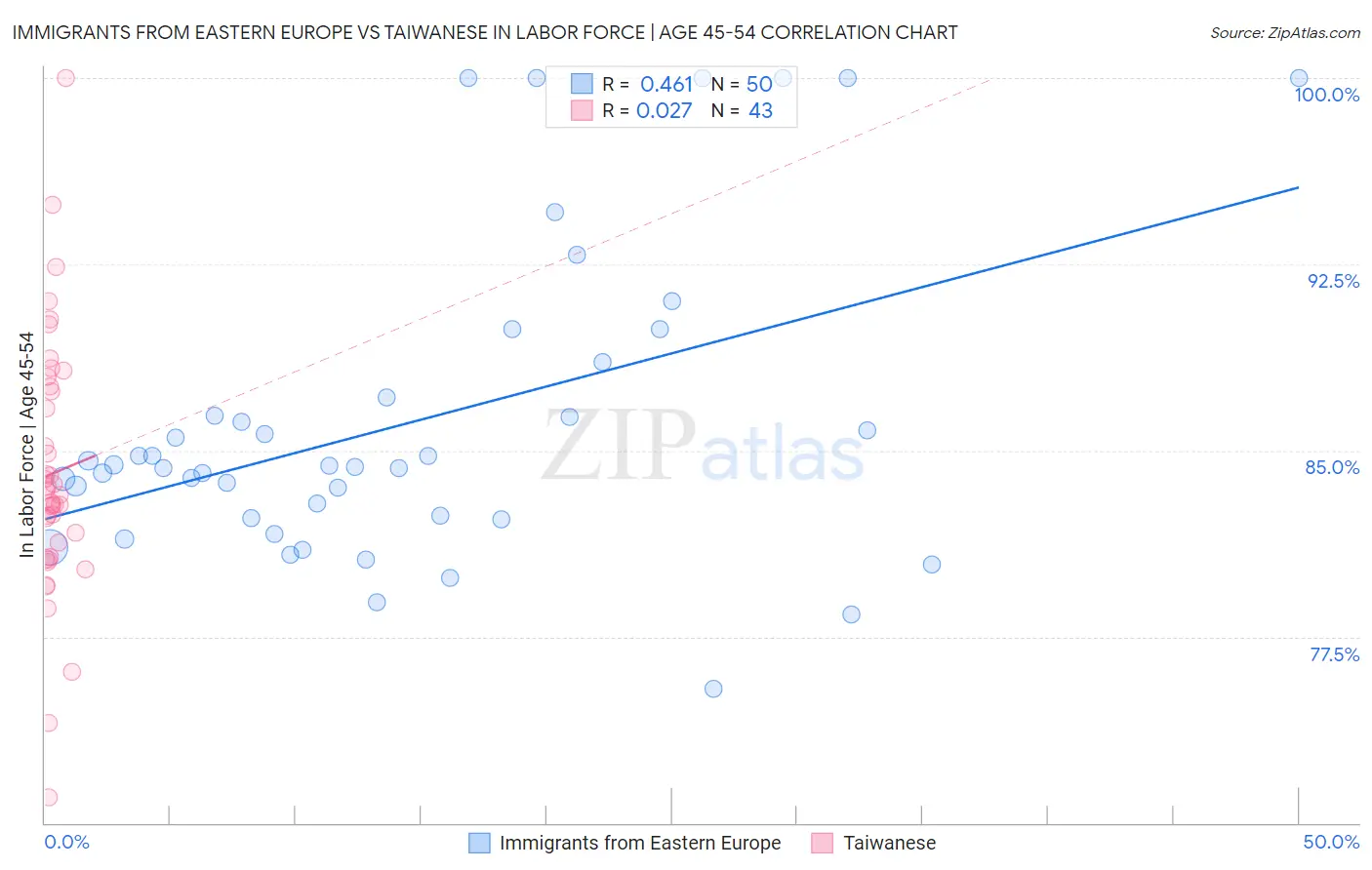 Immigrants from Eastern Europe vs Taiwanese In Labor Force | Age 45-54