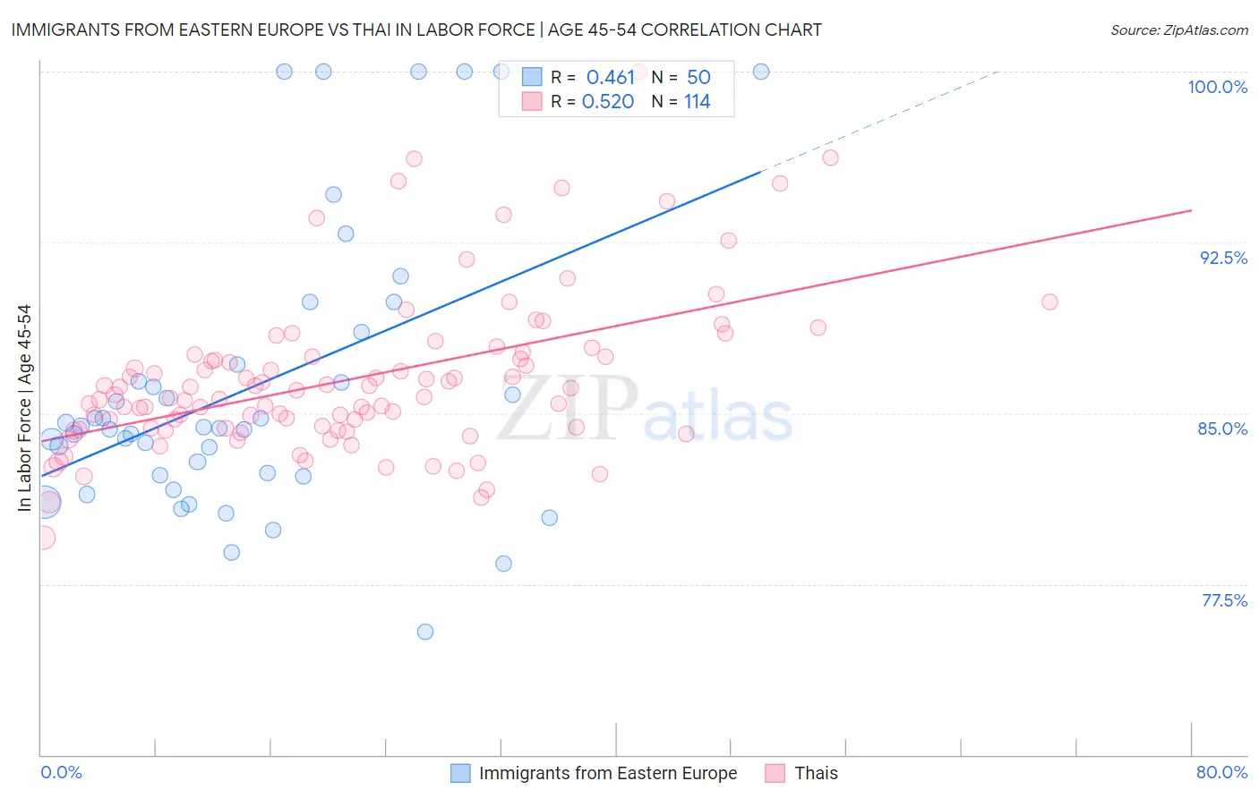 Immigrants from Eastern Europe vs Thai In Labor Force | Age 45-54