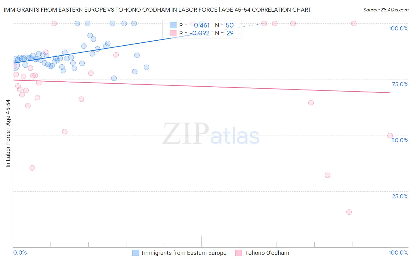 Immigrants from Eastern Europe vs Tohono O'odham In Labor Force | Age 45-54