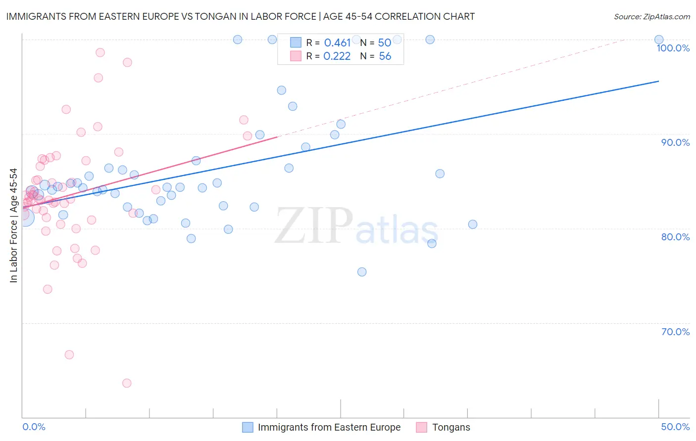 Immigrants from Eastern Europe vs Tongan In Labor Force | Age 45-54