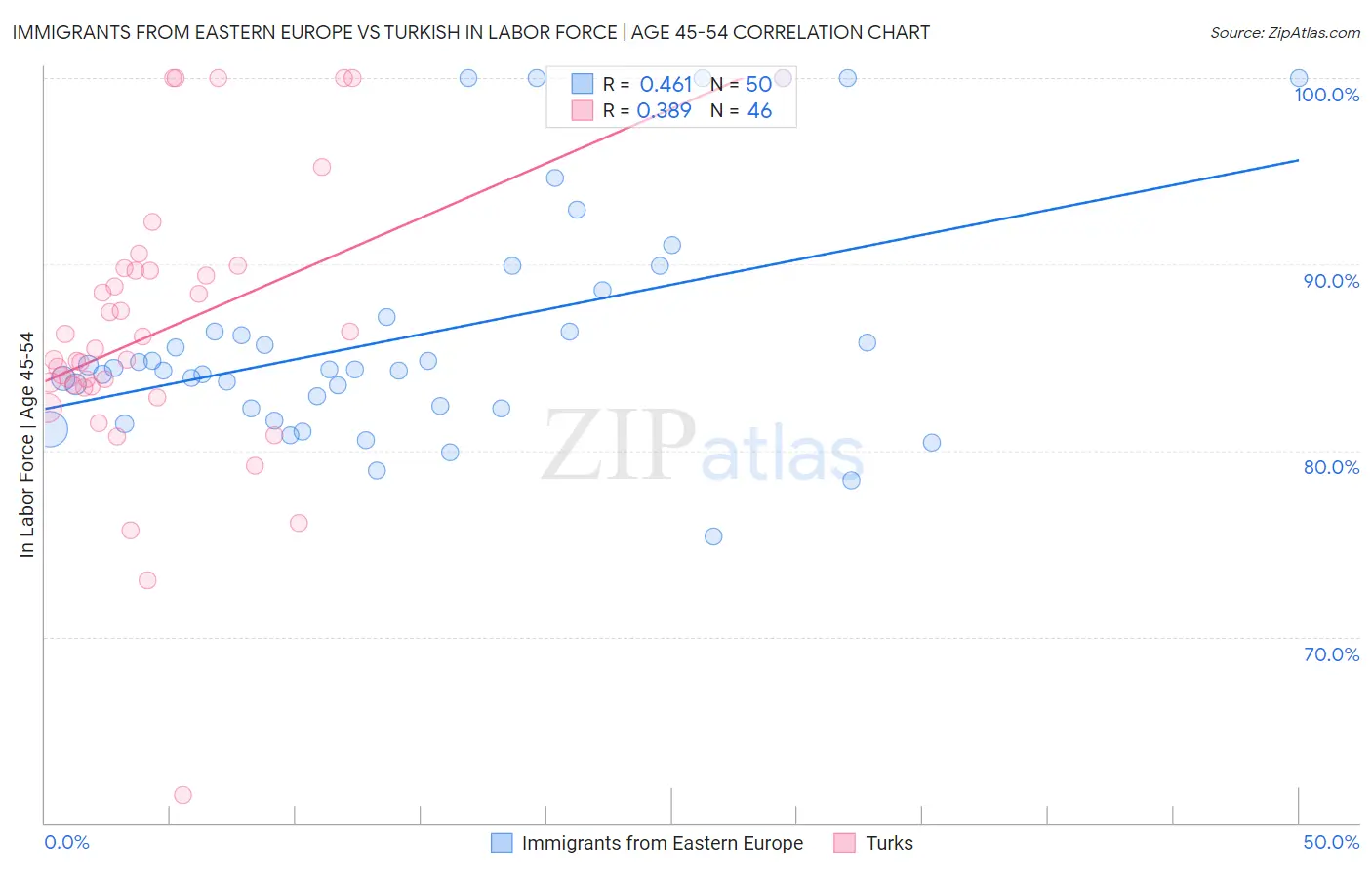 Immigrants from Eastern Europe vs Turkish In Labor Force | Age 45-54