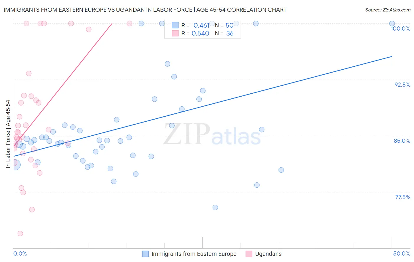 Immigrants from Eastern Europe vs Ugandan In Labor Force | Age 45-54