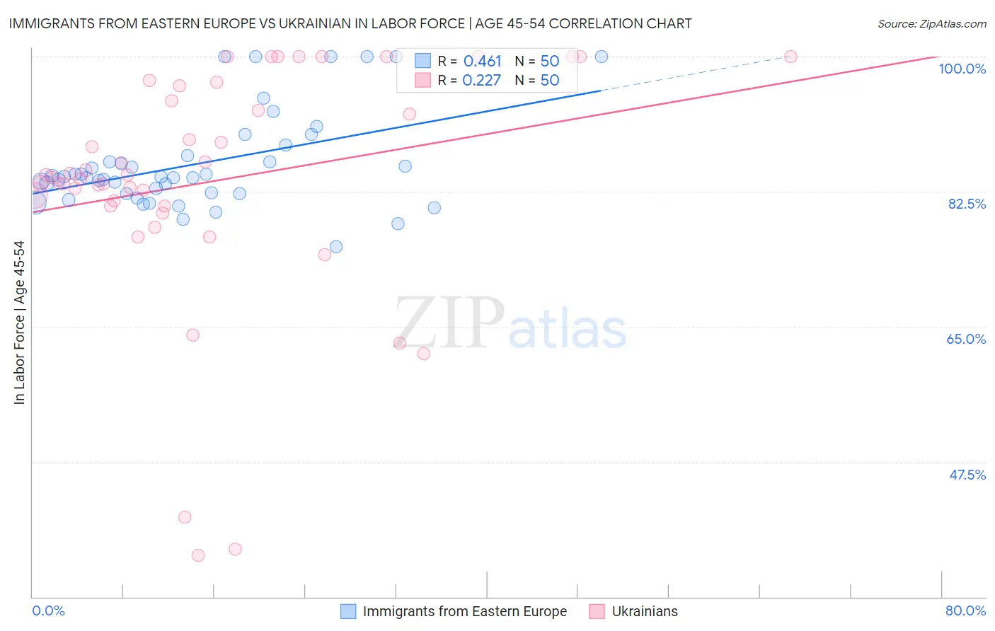 Immigrants from Eastern Europe vs Ukrainian In Labor Force | Age 45-54