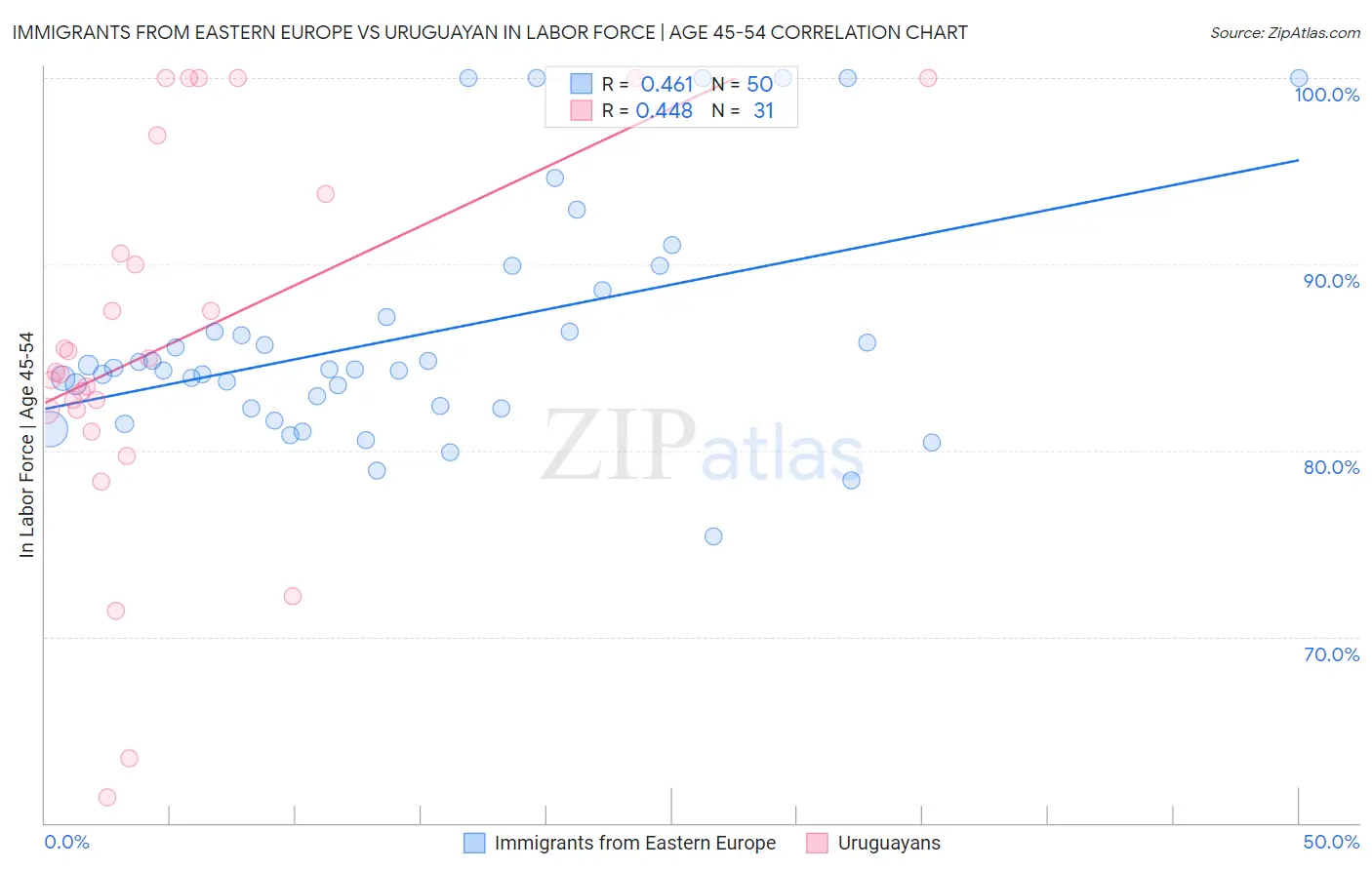 Immigrants from Eastern Europe vs Uruguayan In Labor Force | Age 45-54