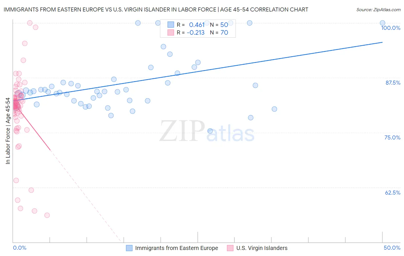 Immigrants from Eastern Europe vs U.S. Virgin Islander In Labor Force | Age 45-54