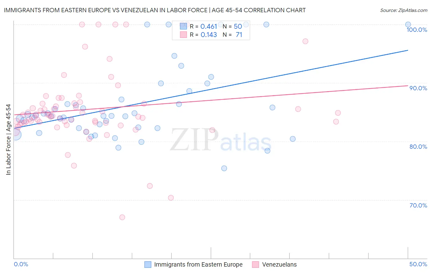 Immigrants from Eastern Europe vs Venezuelan In Labor Force | Age 45-54