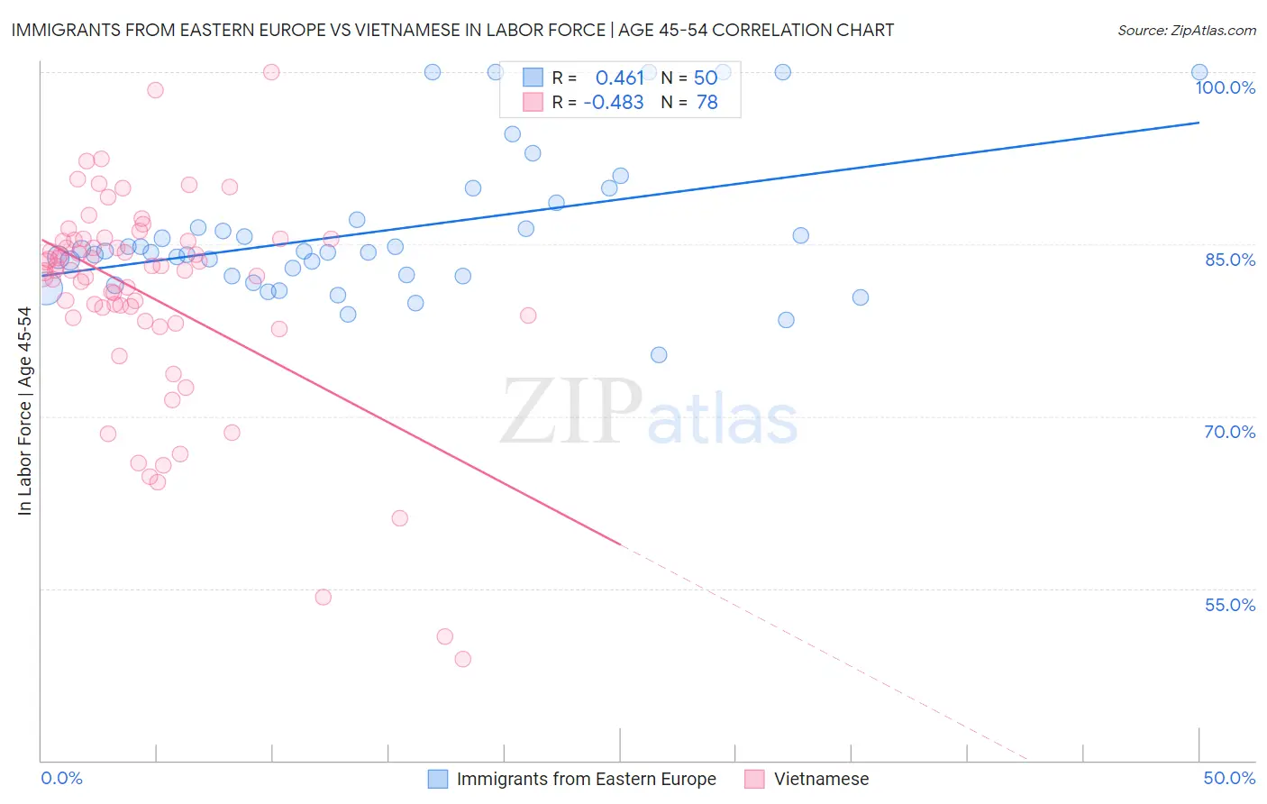 Immigrants from Eastern Europe vs Vietnamese In Labor Force | Age 45-54