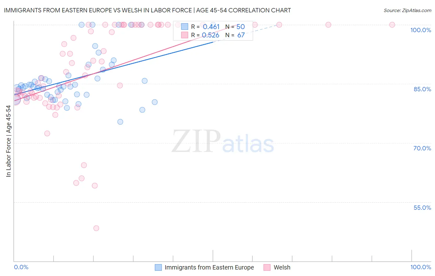 Immigrants from Eastern Europe vs Welsh In Labor Force | Age 45-54