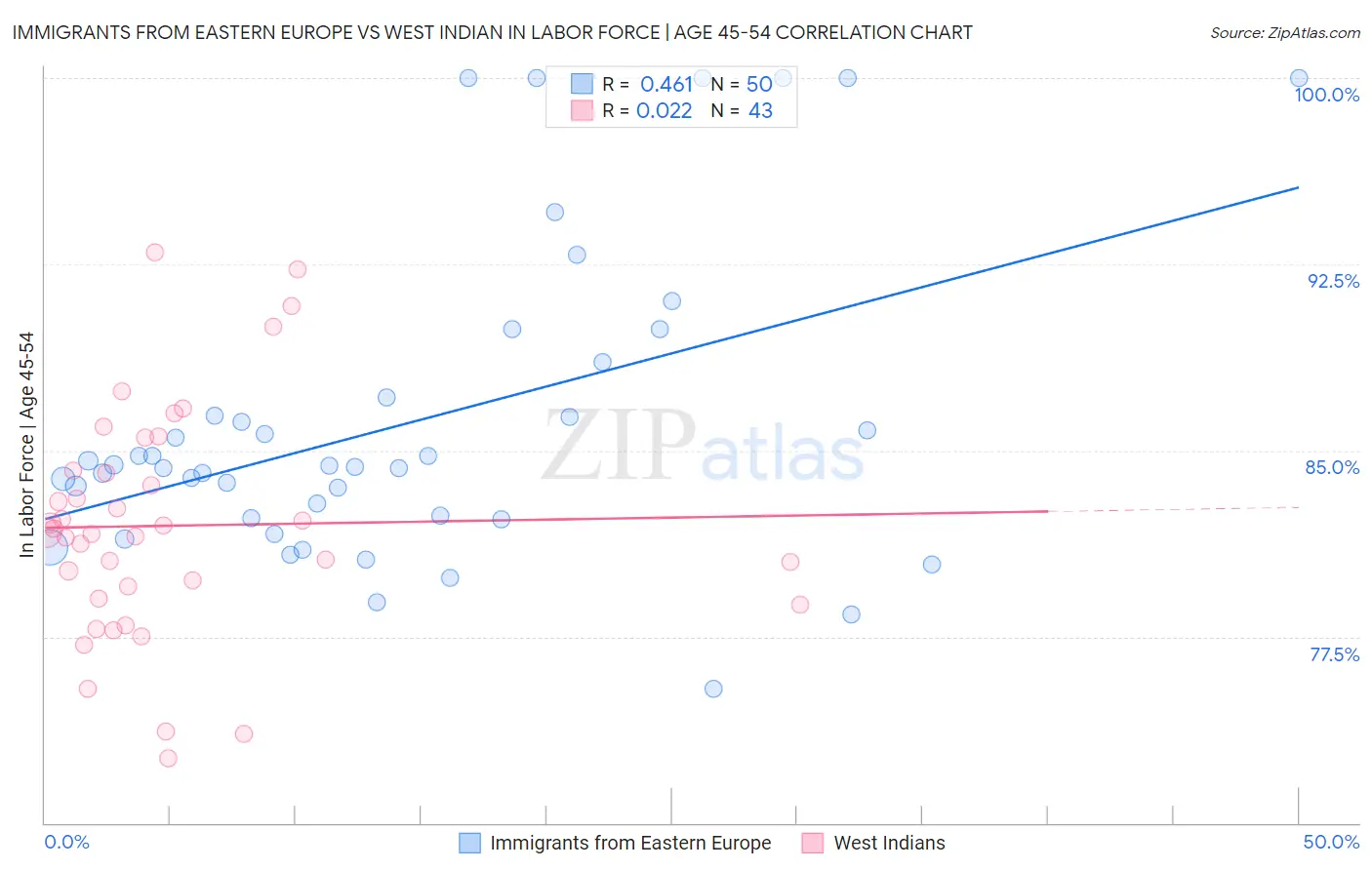 Immigrants from Eastern Europe vs West Indian In Labor Force | Age 45-54