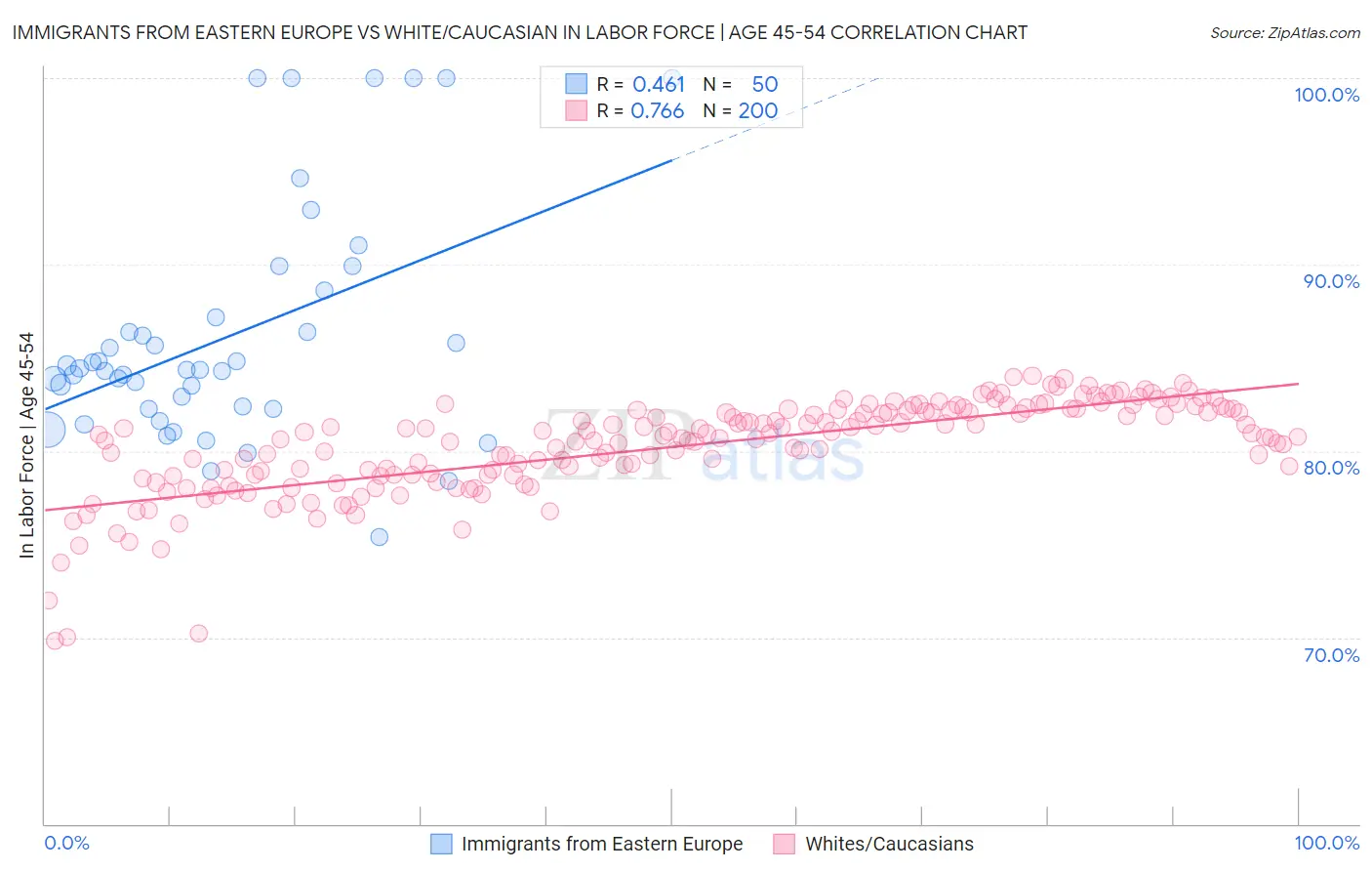 Immigrants from Eastern Europe vs White/Caucasian In Labor Force | Age 45-54
