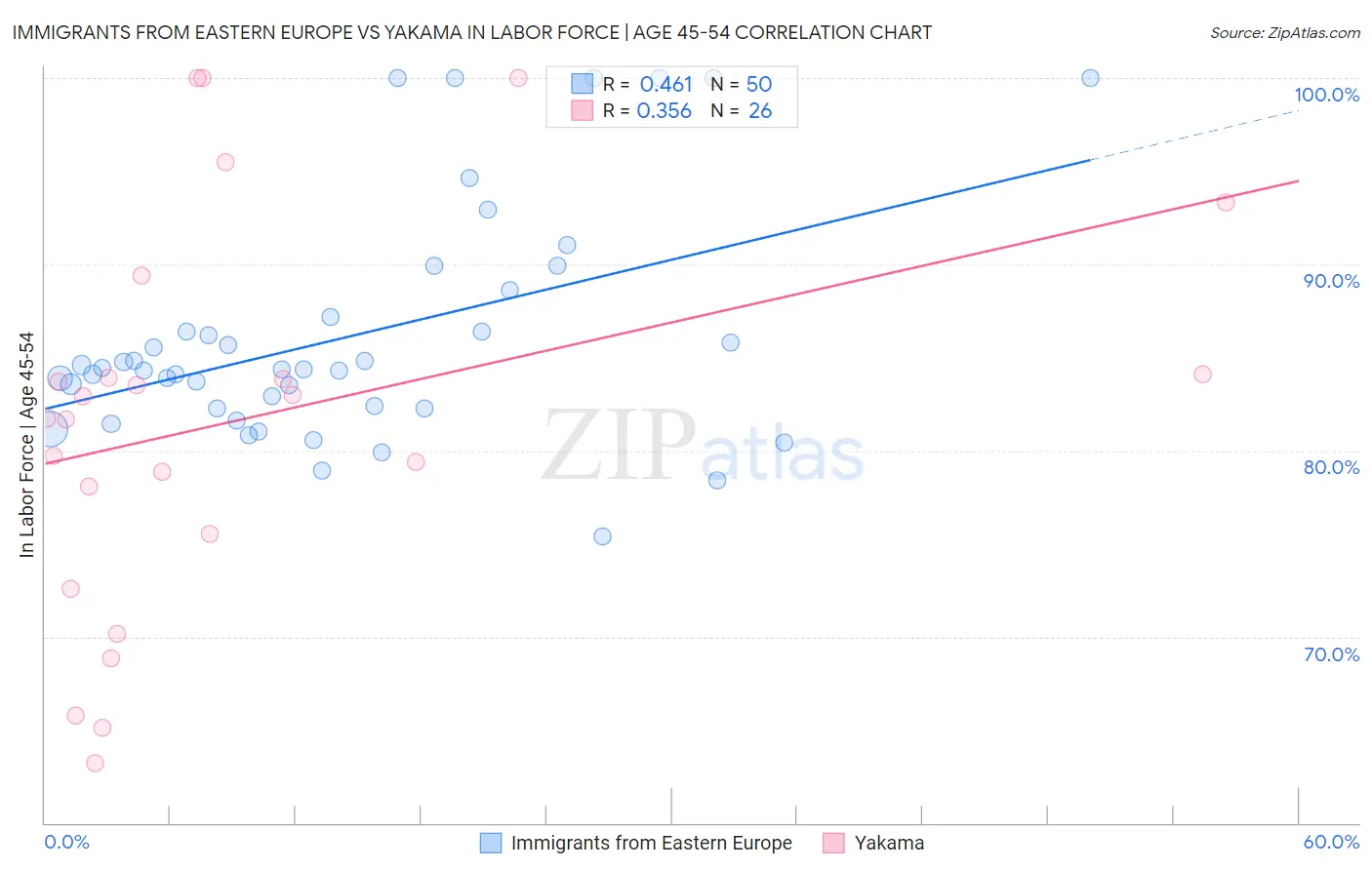 Immigrants from Eastern Europe vs Yakama In Labor Force | Age 45-54