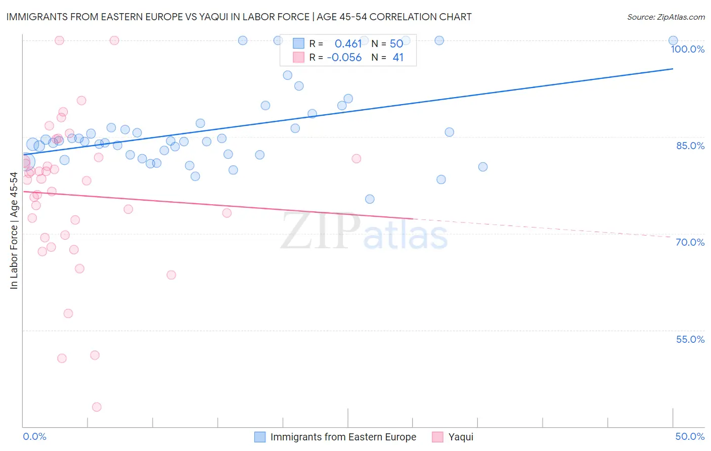 Immigrants from Eastern Europe vs Yaqui In Labor Force | Age 45-54