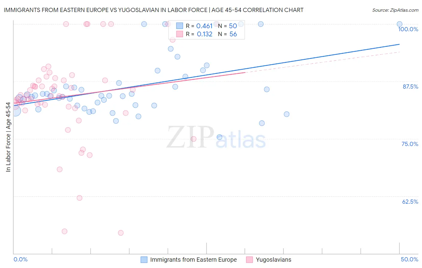 Immigrants from Eastern Europe vs Yugoslavian In Labor Force | Age 45-54