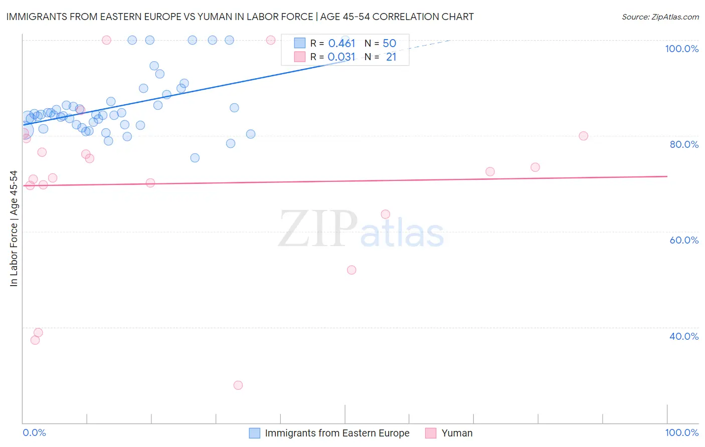 Immigrants from Eastern Europe vs Yuman In Labor Force | Age 45-54