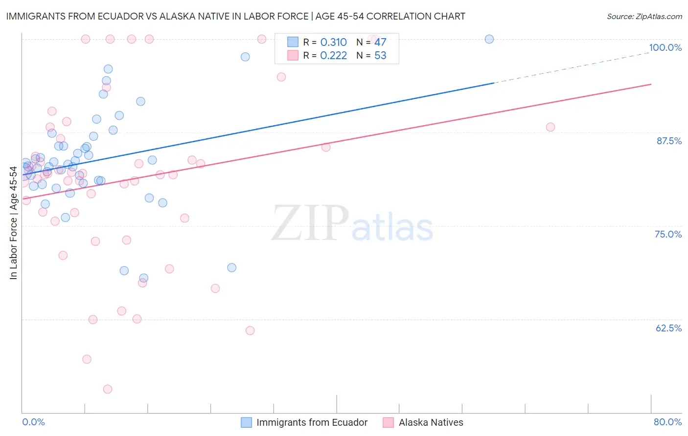 Immigrants from Ecuador vs Alaska Native In Labor Force | Age 45-54
