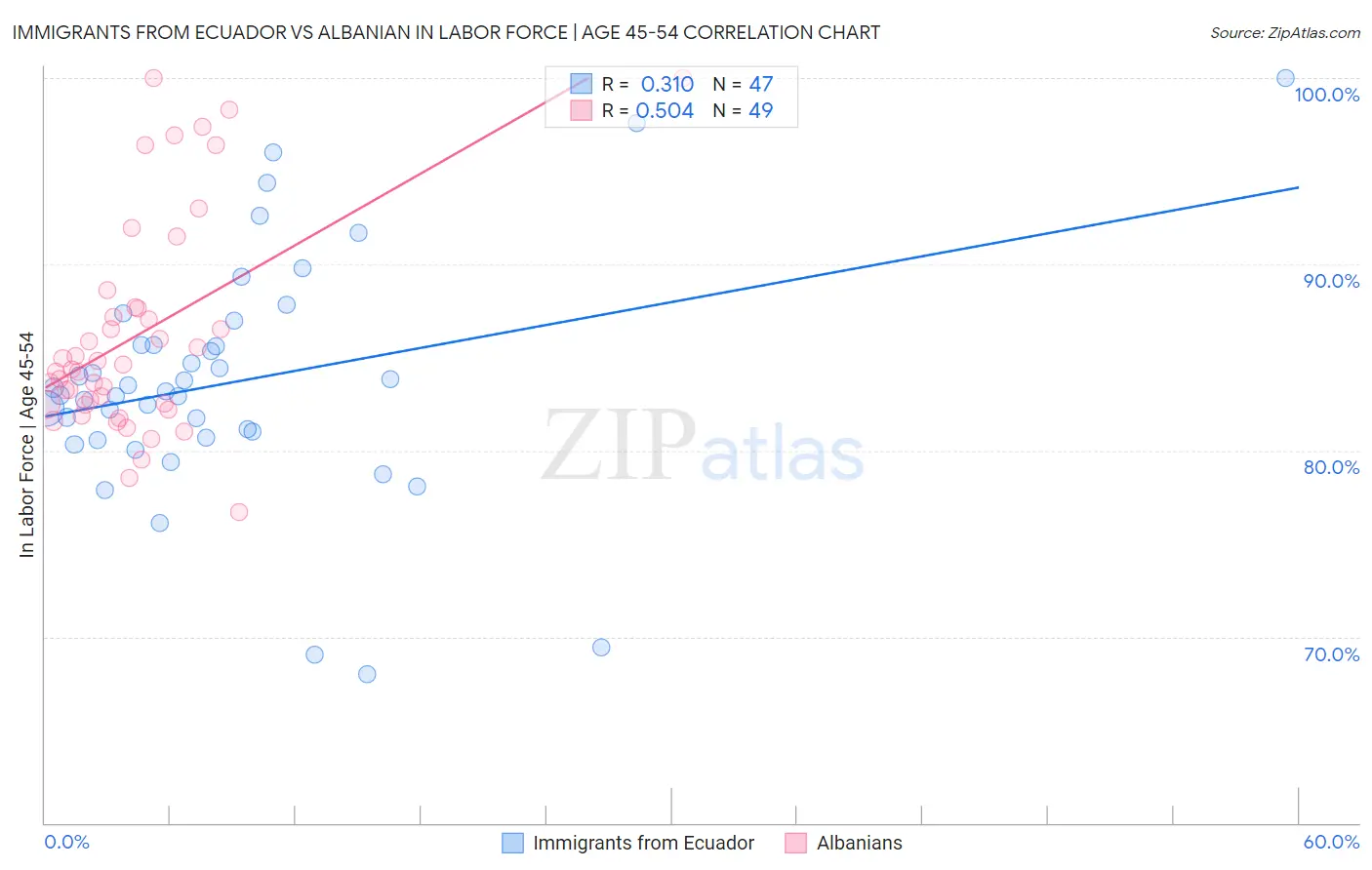 Immigrants from Ecuador vs Albanian In Labor Force | Age 45-54