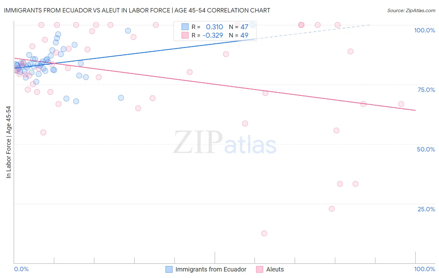 Immigrants from Ecuador vs Aleut In Labor Force | Age 45-54