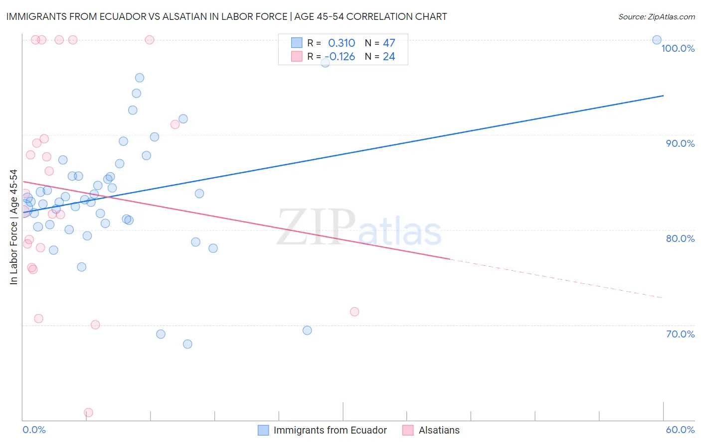 Immigrants from Ecuador vs Alsatian In Labor Force | Age 45-54