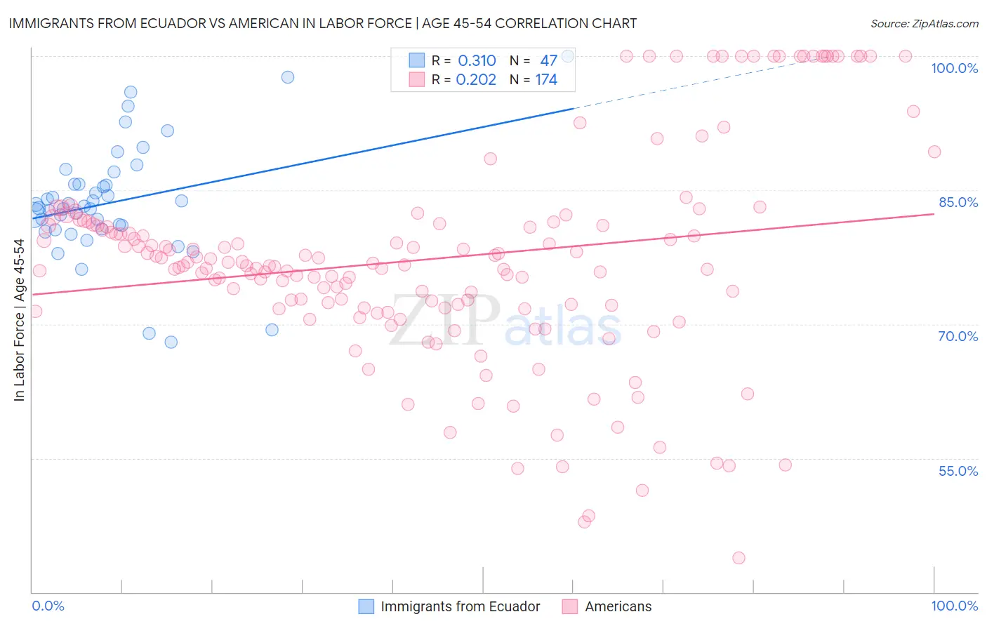 Immigrants from Ecuador vs American In Labor Force | Age 45-54
