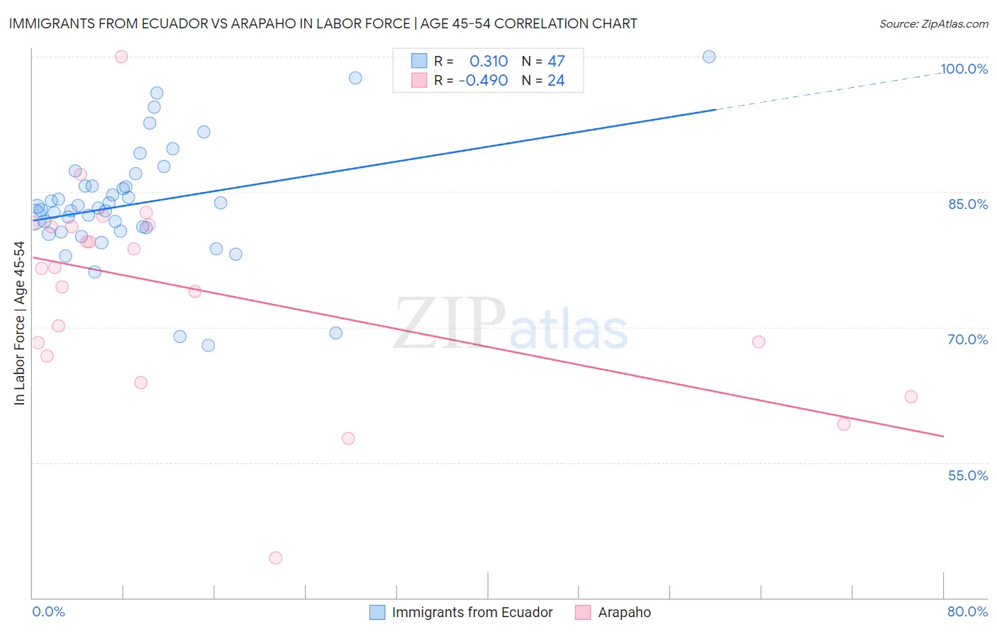 Immigrants from Ecuador vs Arapaho In Labor Force | Age 45-54