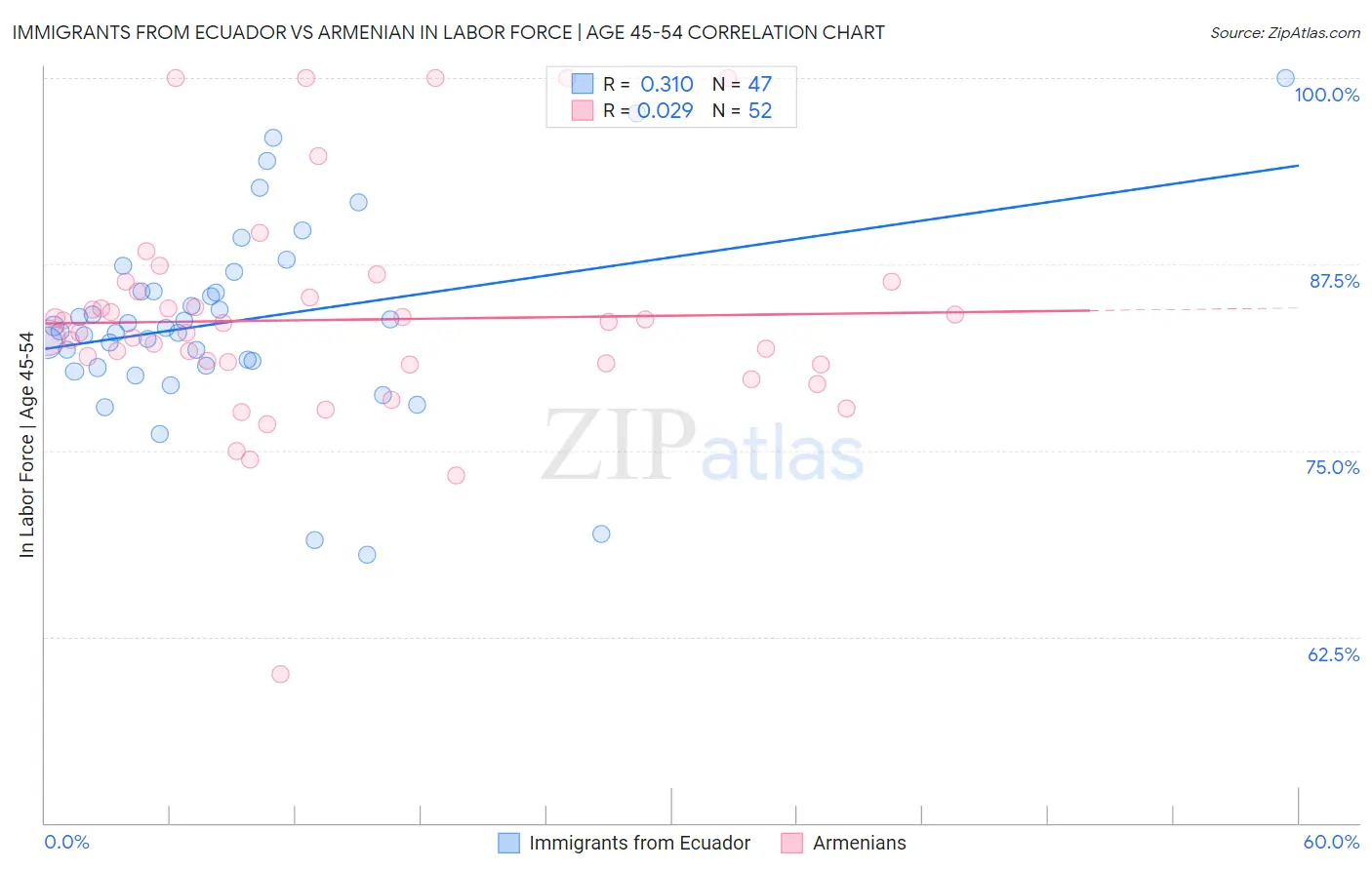 Immigrants from Ecuador vs Armenian In Labor Force | Age 45-54