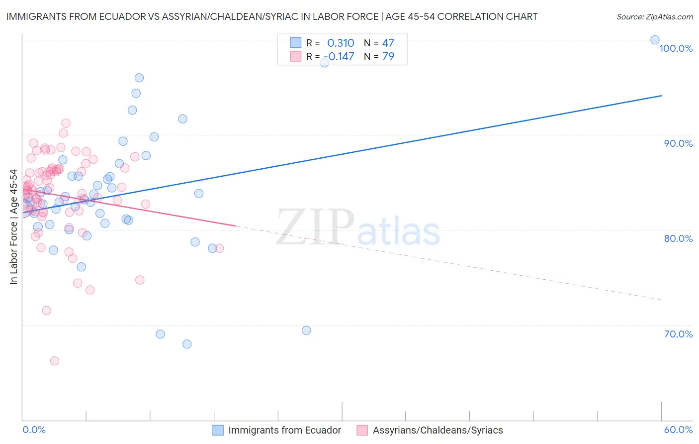 Immigrants from Ecuador vs Assyrian/Chaldean/Syriac In Labor Force | Age 45-54