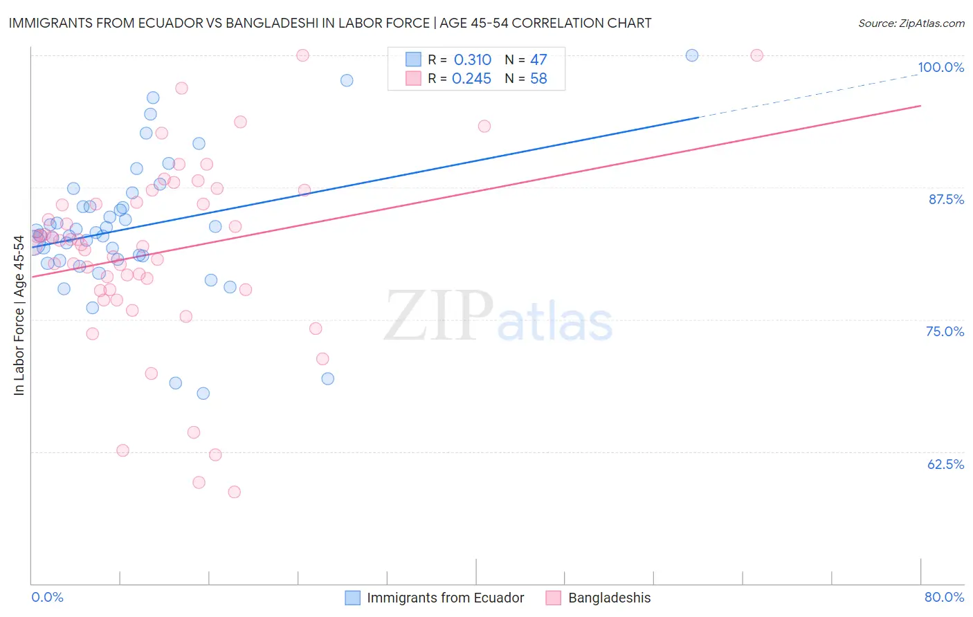 Immigrants from Ecuador vs Bangladeshi In Labor Force | Age 45-54