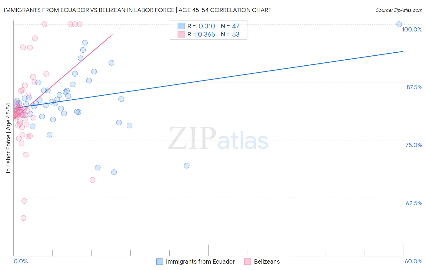 Immigrants from Ecuador vs Belizean In Labor Force | Age 45-54