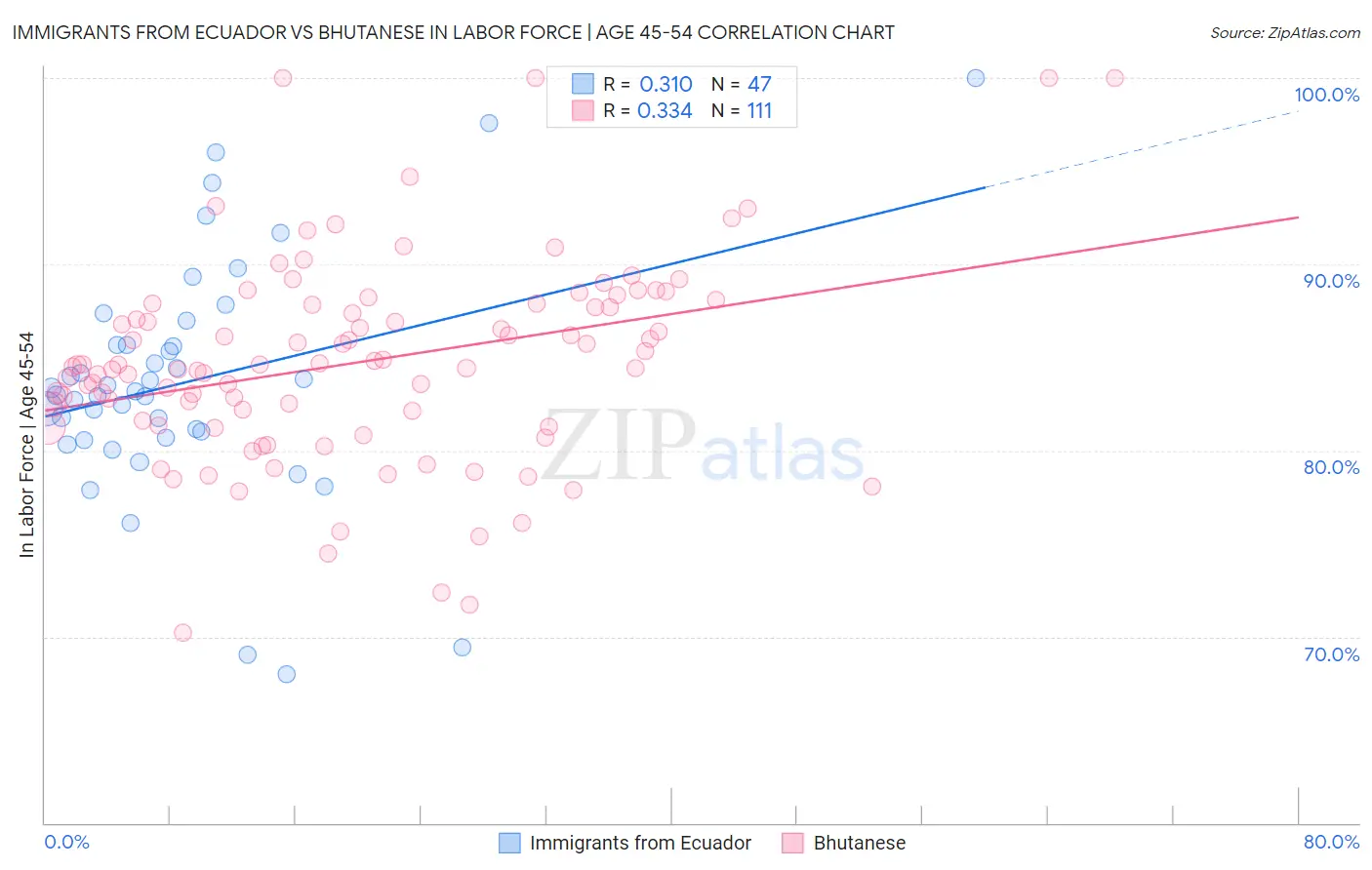 Immigrants from Ecuador vs Bhutanese In Labor Force | Age 45-54