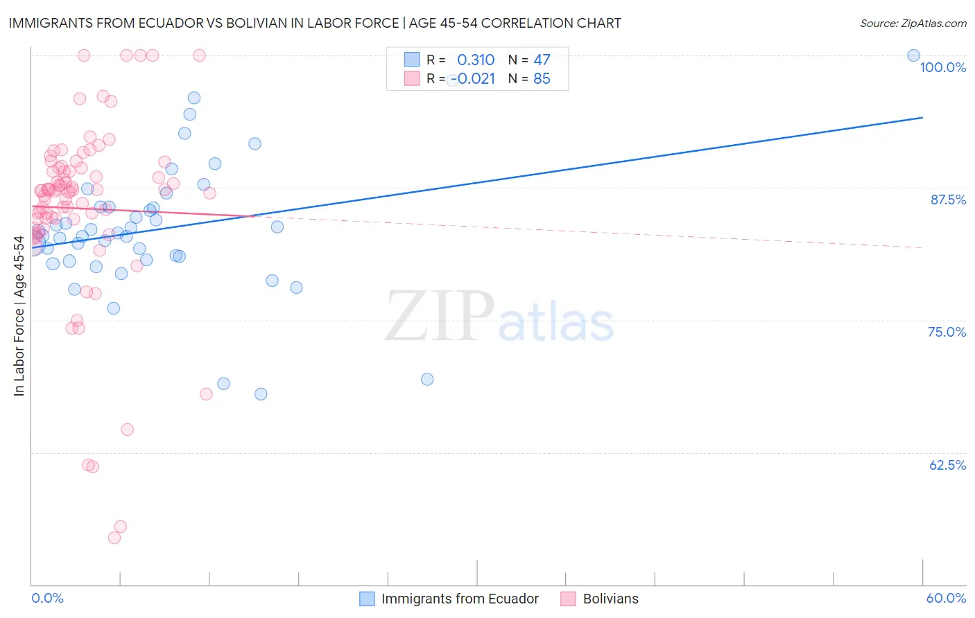 Immigrants from Ecuador vs Bolivian In Labor Force | Age 45-54