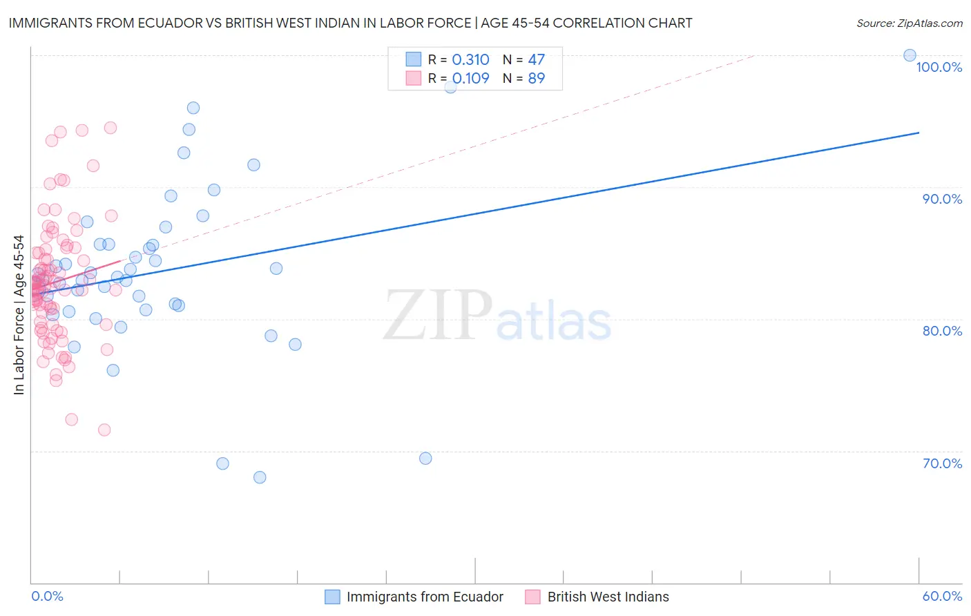 Immigrants from Ecuador vs British West Indian In Labor Force | Age 45-54