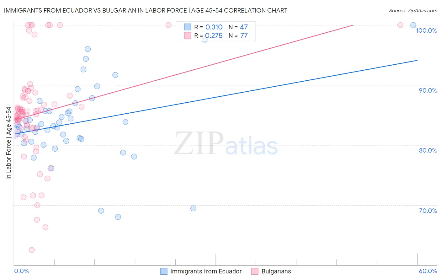 Immigrants from Ecuador vs Bulgarian In Labor Force | Age 45-54
