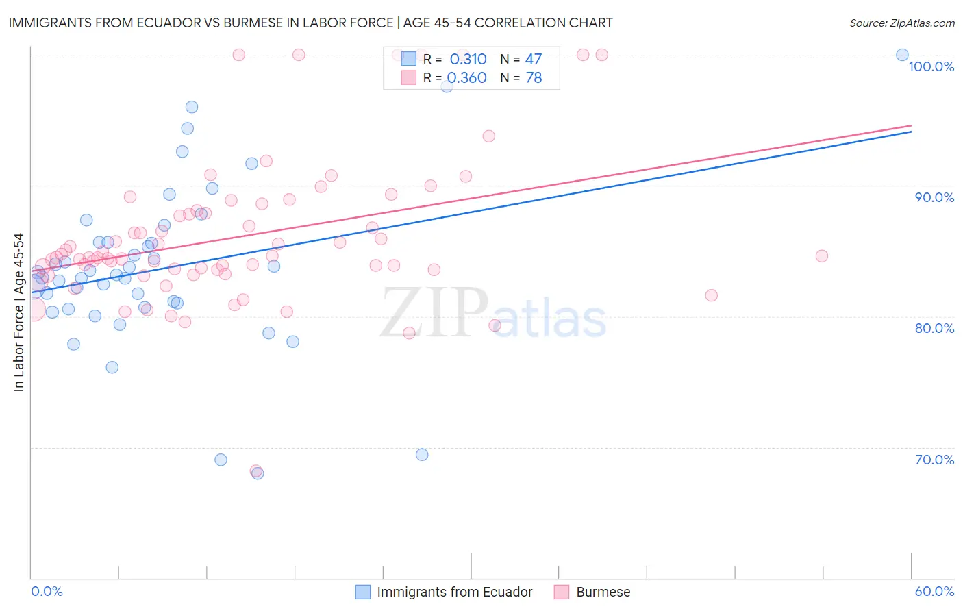 Immigrants from Ecuador vs Burmese In Labor Force | Age 45-54