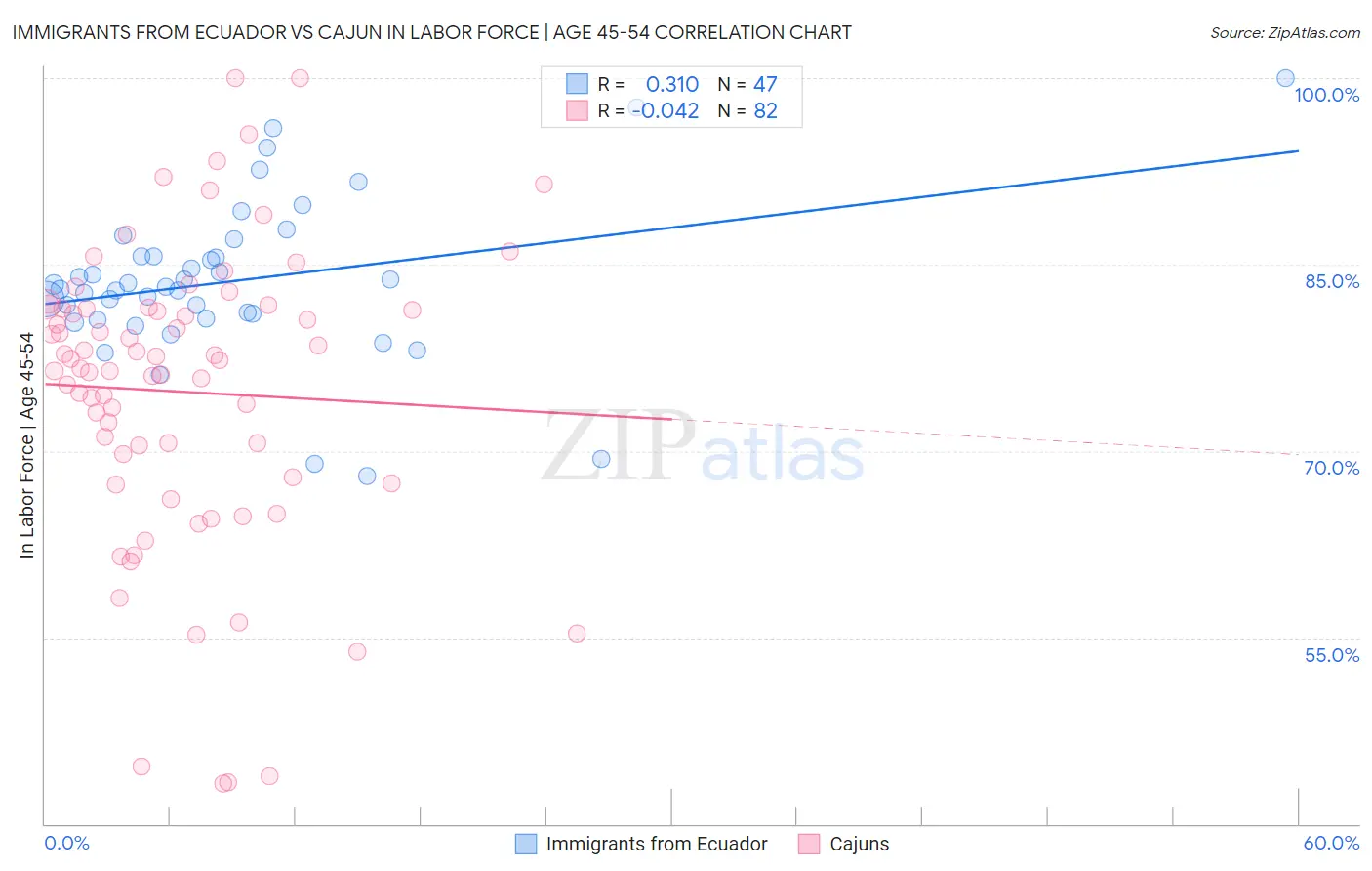 Immigrants from Ecuador vs Cajun In Labor Force | Age 45-54