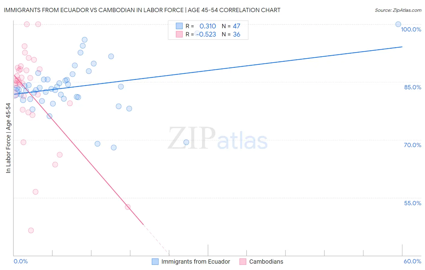 Immigrants from Ecuador vs Cambodian In Labor Force | Age 45-54