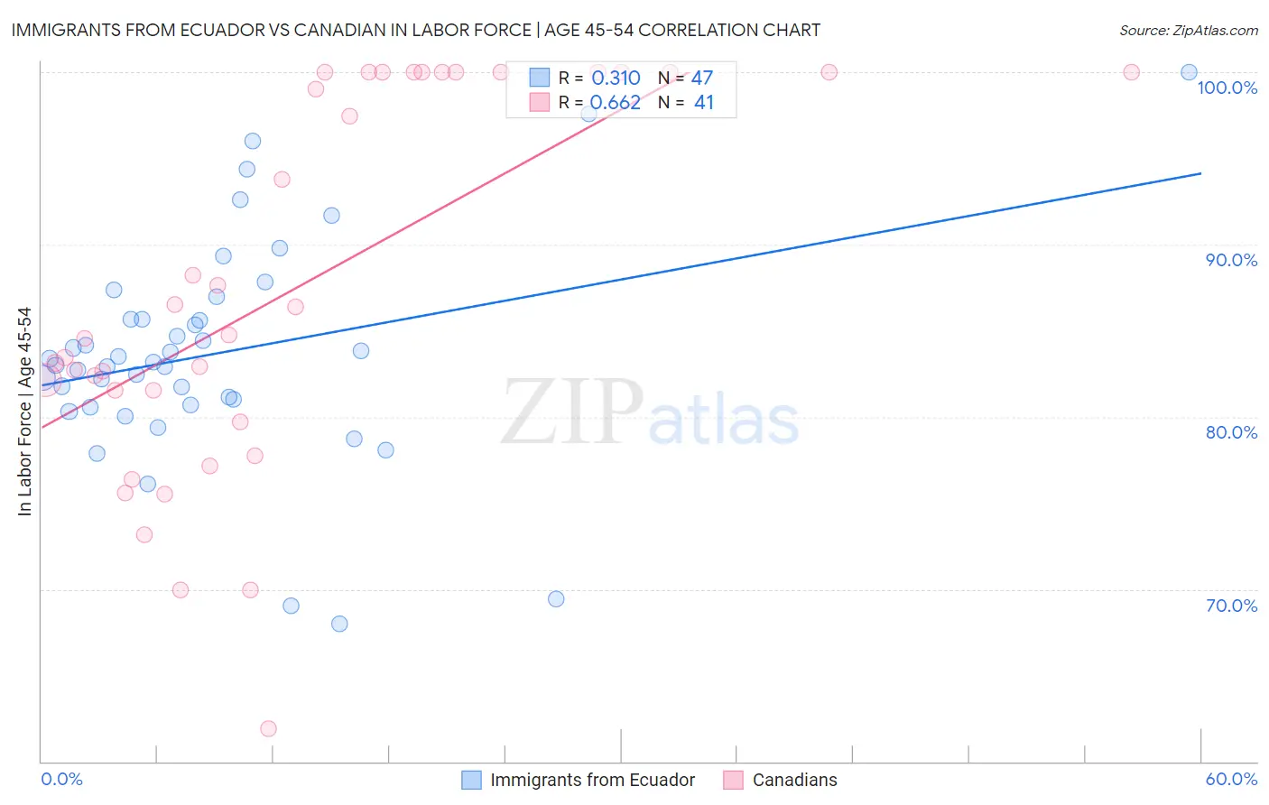 Immigrants from Ecuador vs Canadian In Labor Force | Age 45-54