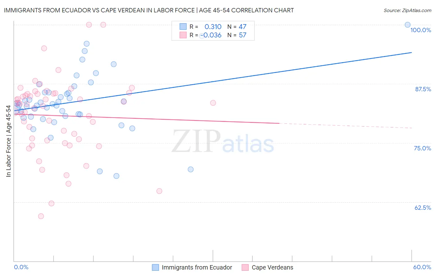 Immigrants from Ecuador vs Cape Verdean In Labor Force | Age 45-54