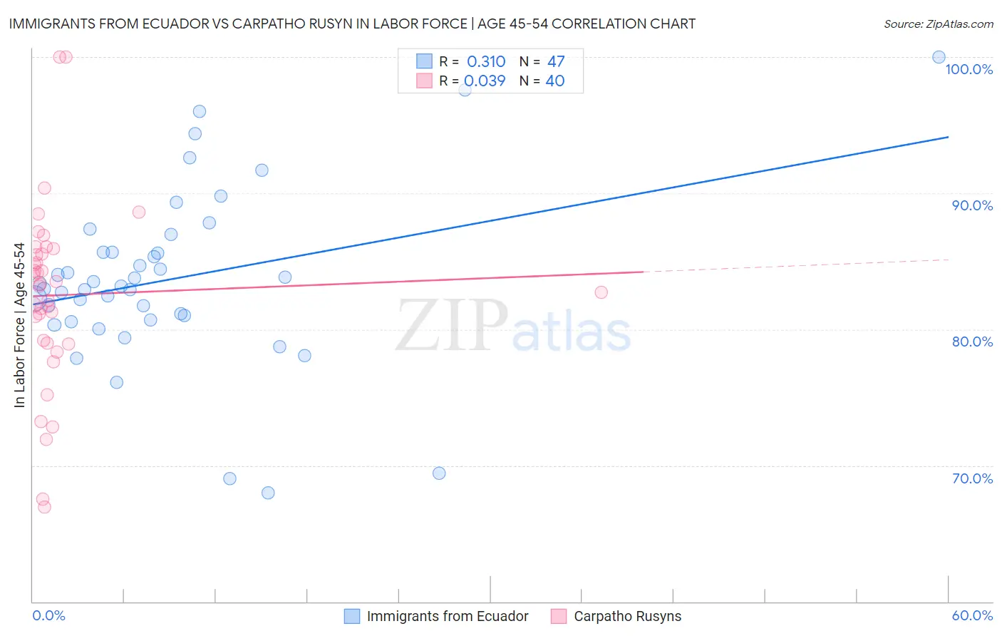 Immigrants from Ecuador vs Carpatho Rusyn In Labor Force | Age 45-54
