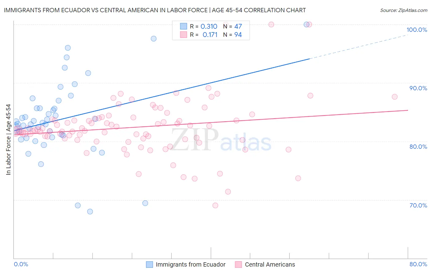 Immigrants from Ecuador vs Central American In Labor Force | Age 45-54