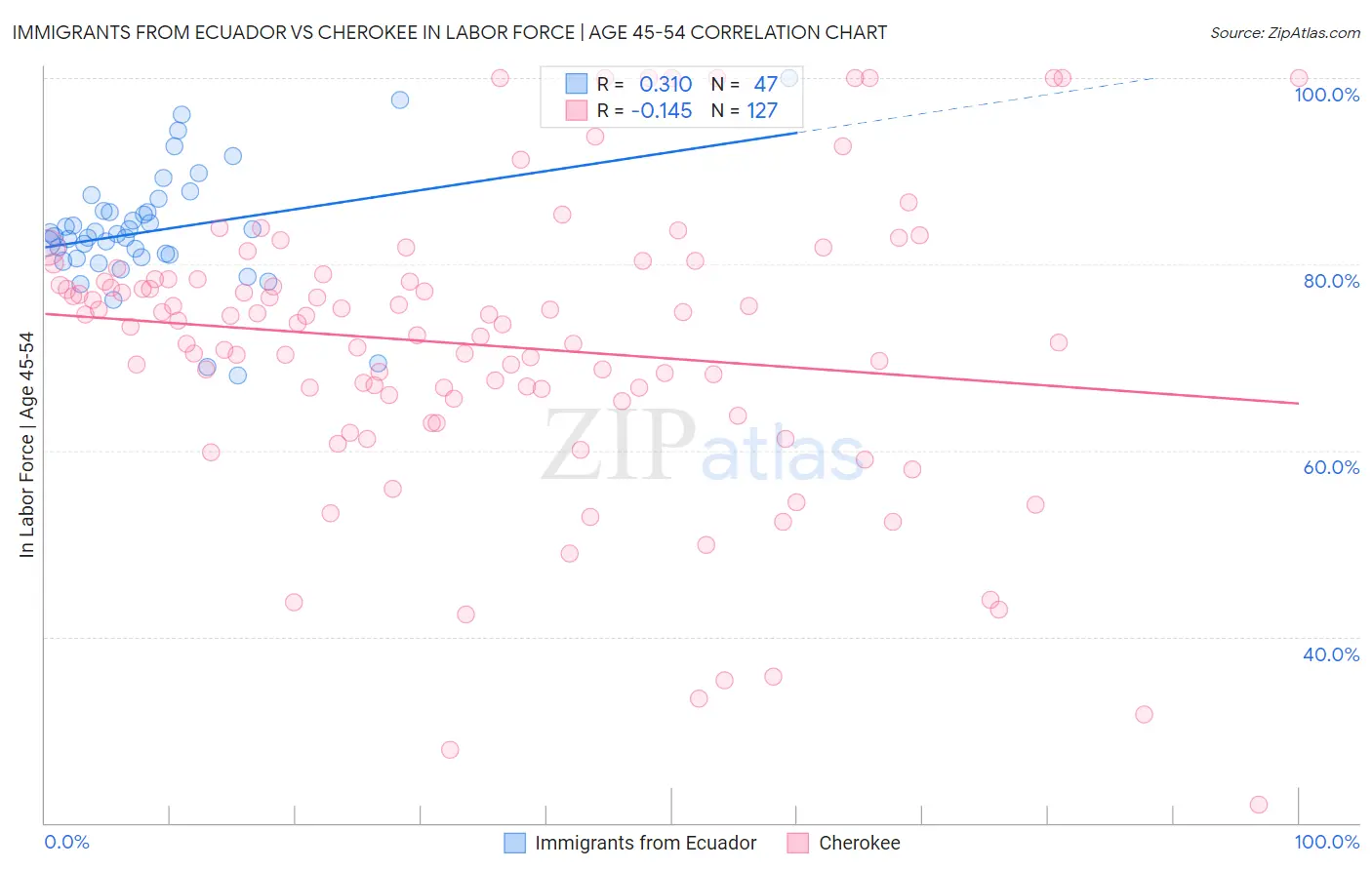 Immigrants from Ecuador vs Cherokee In Labor Force | Age 45-54