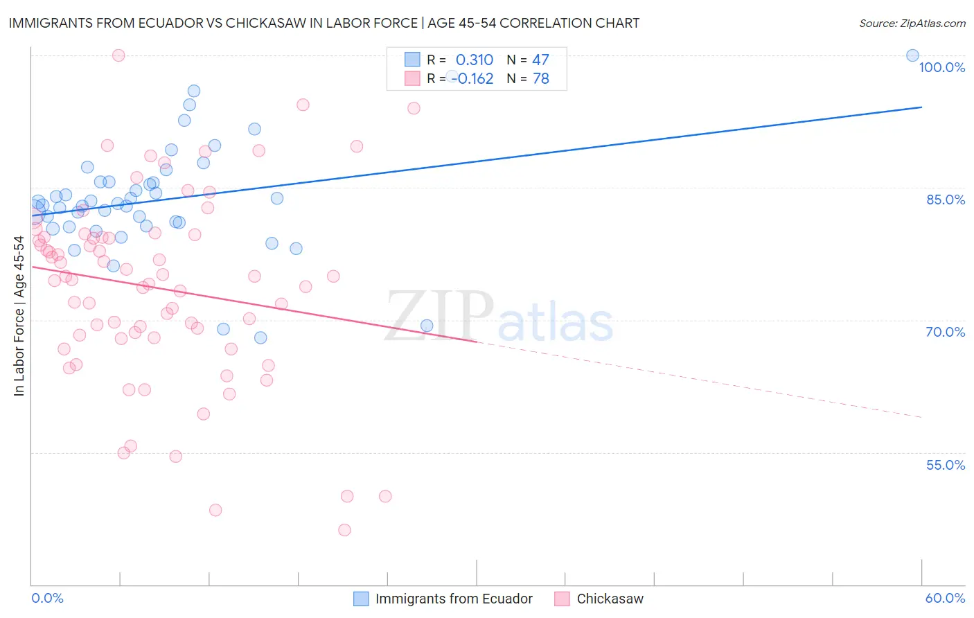 Immigrants from Ecuador vs Chickasaw In Labor Force | Age 45-54
