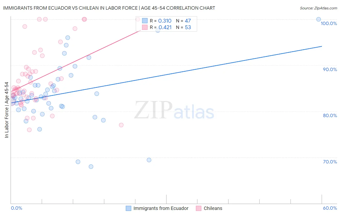 Immigrants from Ecuador vs Chilean In Labor Force | Age 45-54