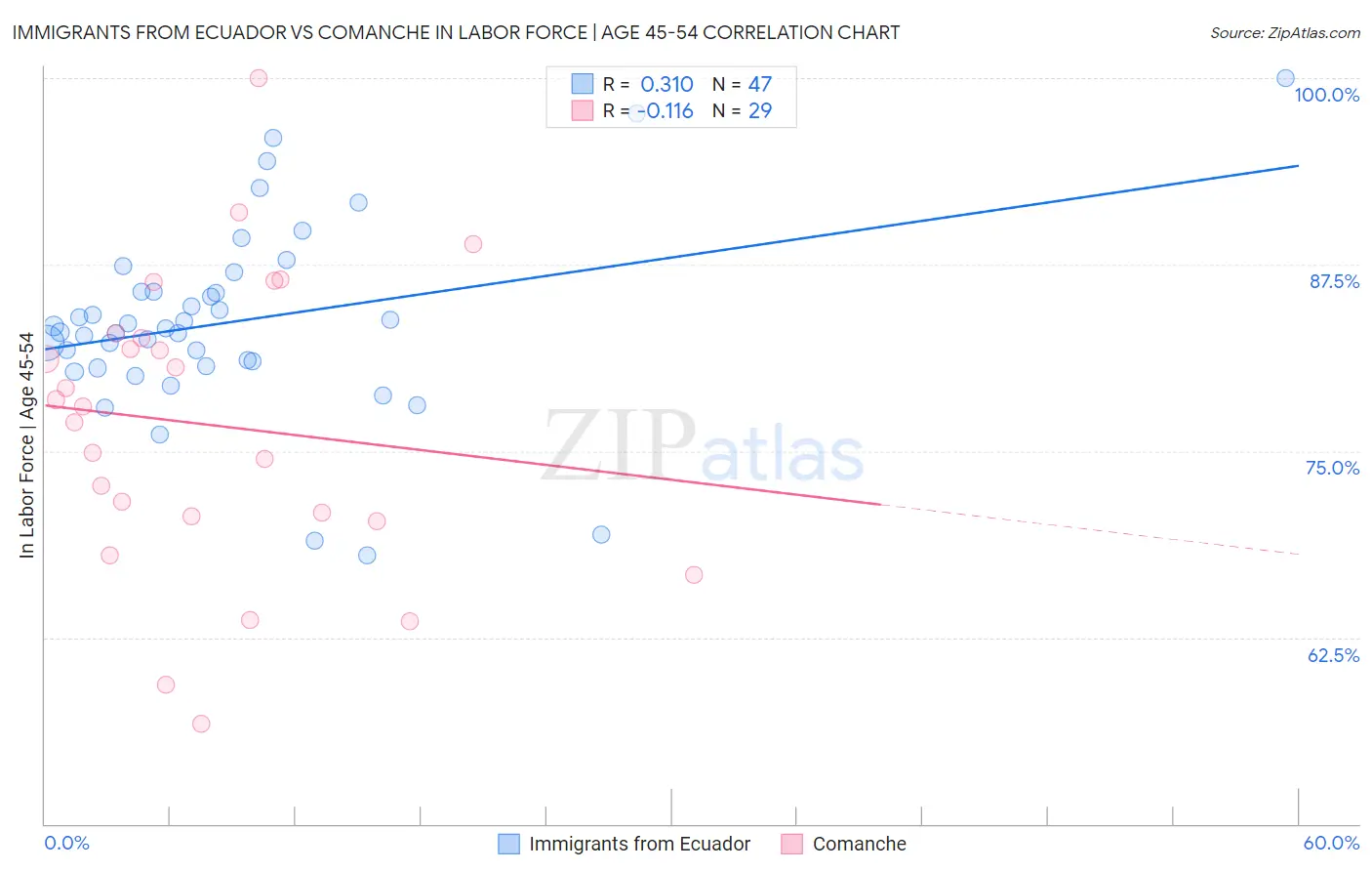 Immigrants from Ecuador vs Comanche In Labor Force | Age 45-54