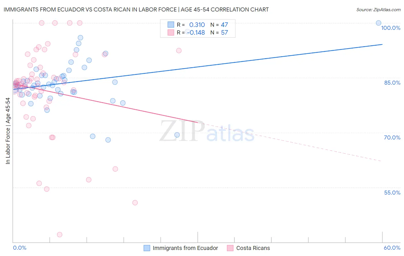 Immigrants from Ecuador vs Costa Rican In Labor Force | Age 45-54
