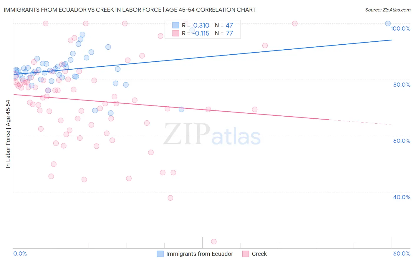 Immigrants from Ecuador vs Creek In Labor Force | Age 45-54