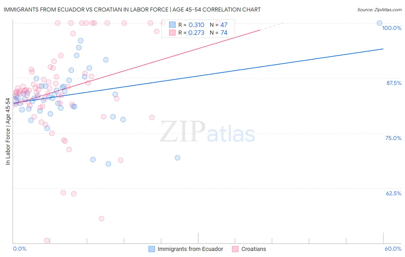 Immigrants from Ecuador vs Croatian In Labor Force | Age 45-54